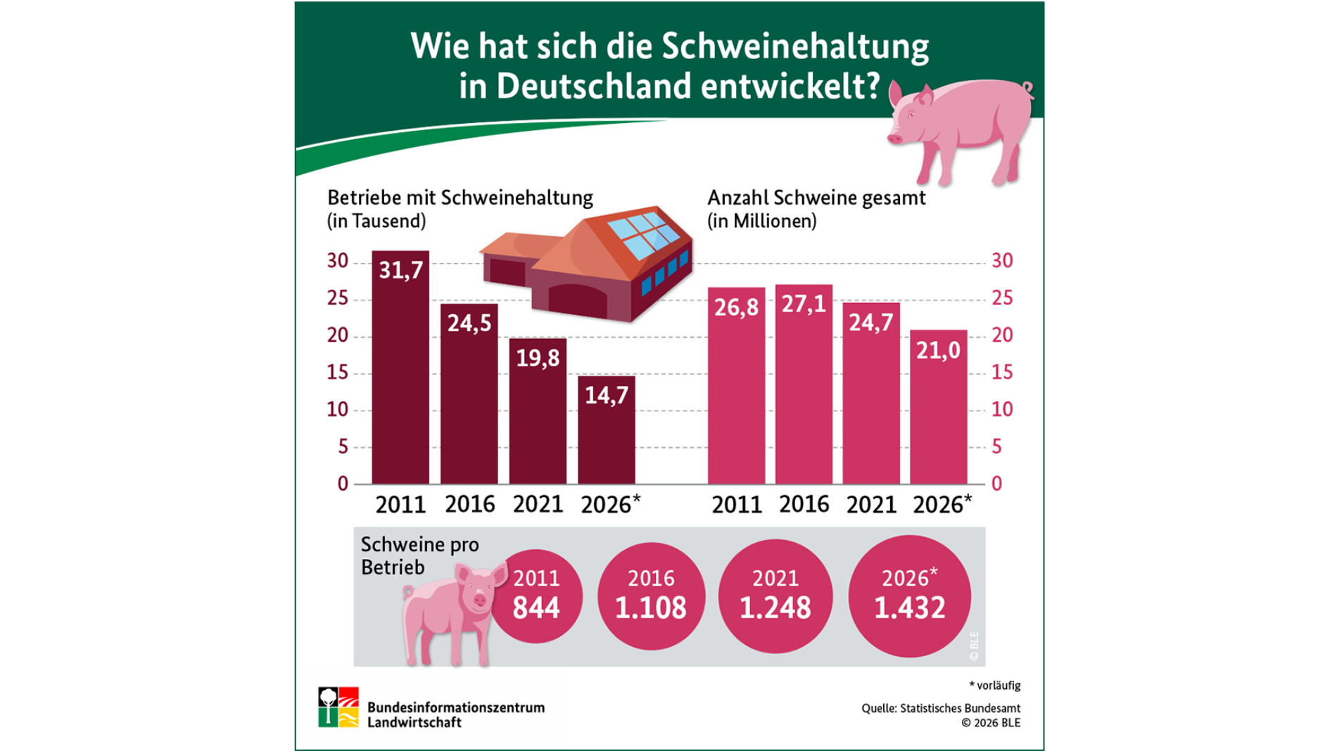 Graph: How has pig farming developed in Germany?