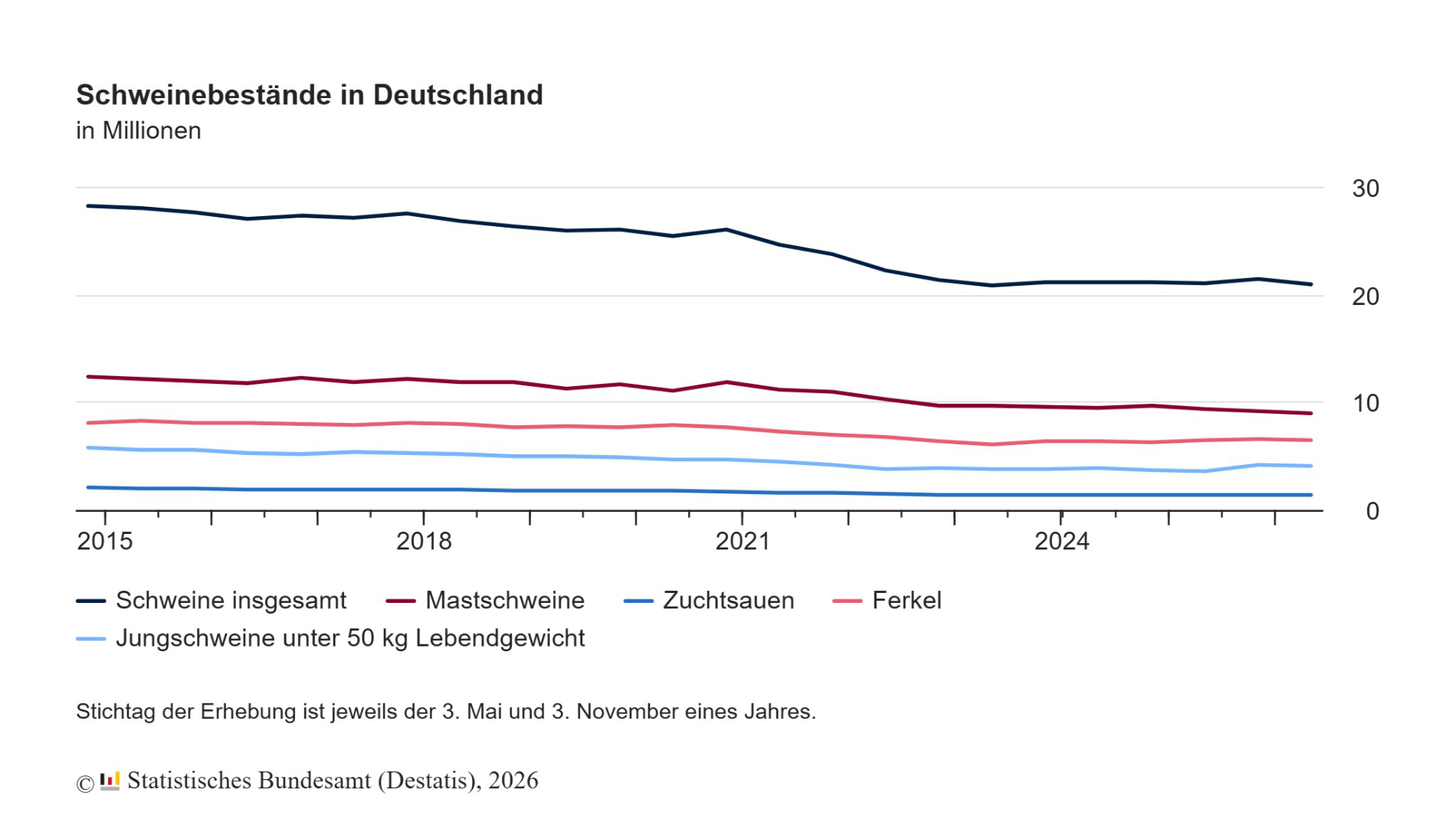 Chart: Pig stocks in Germany