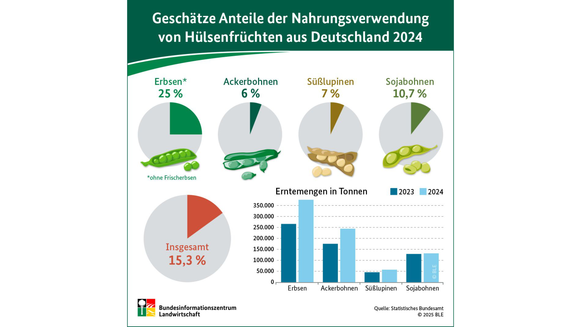 Grafik: Anteil von Hülsenfrüchten aus Deutschland